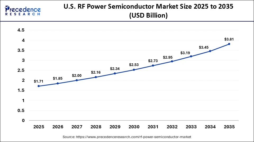 U.S. RF Power Semiconductor Market Size 2025 to 2035