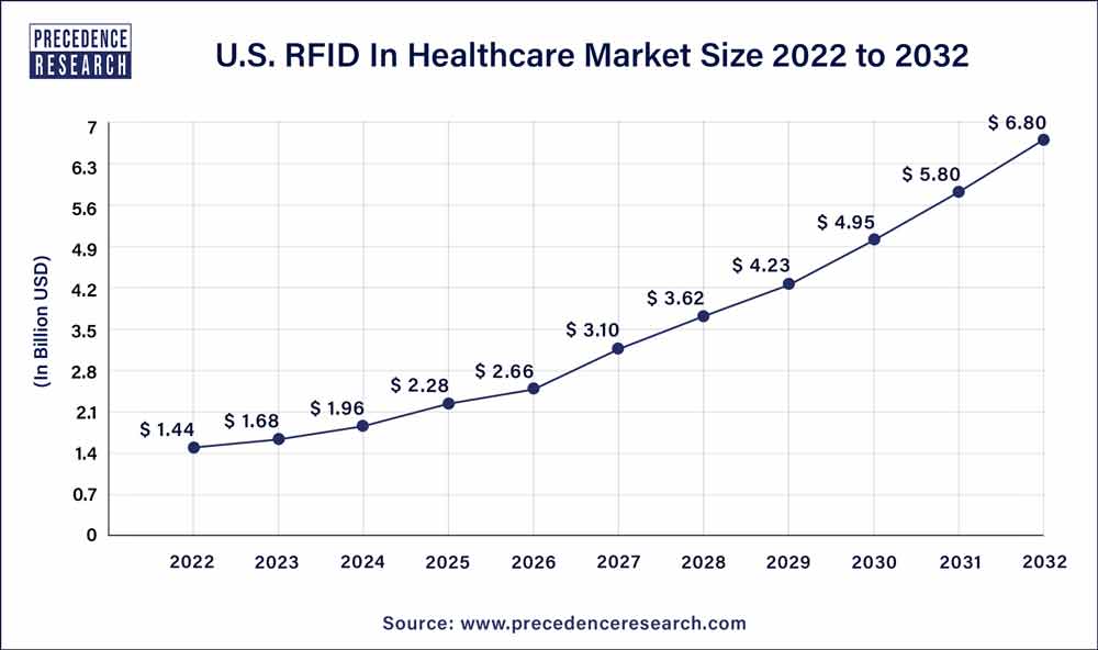 U.S. RFID In Healthcare Market Size 2023 To 2032