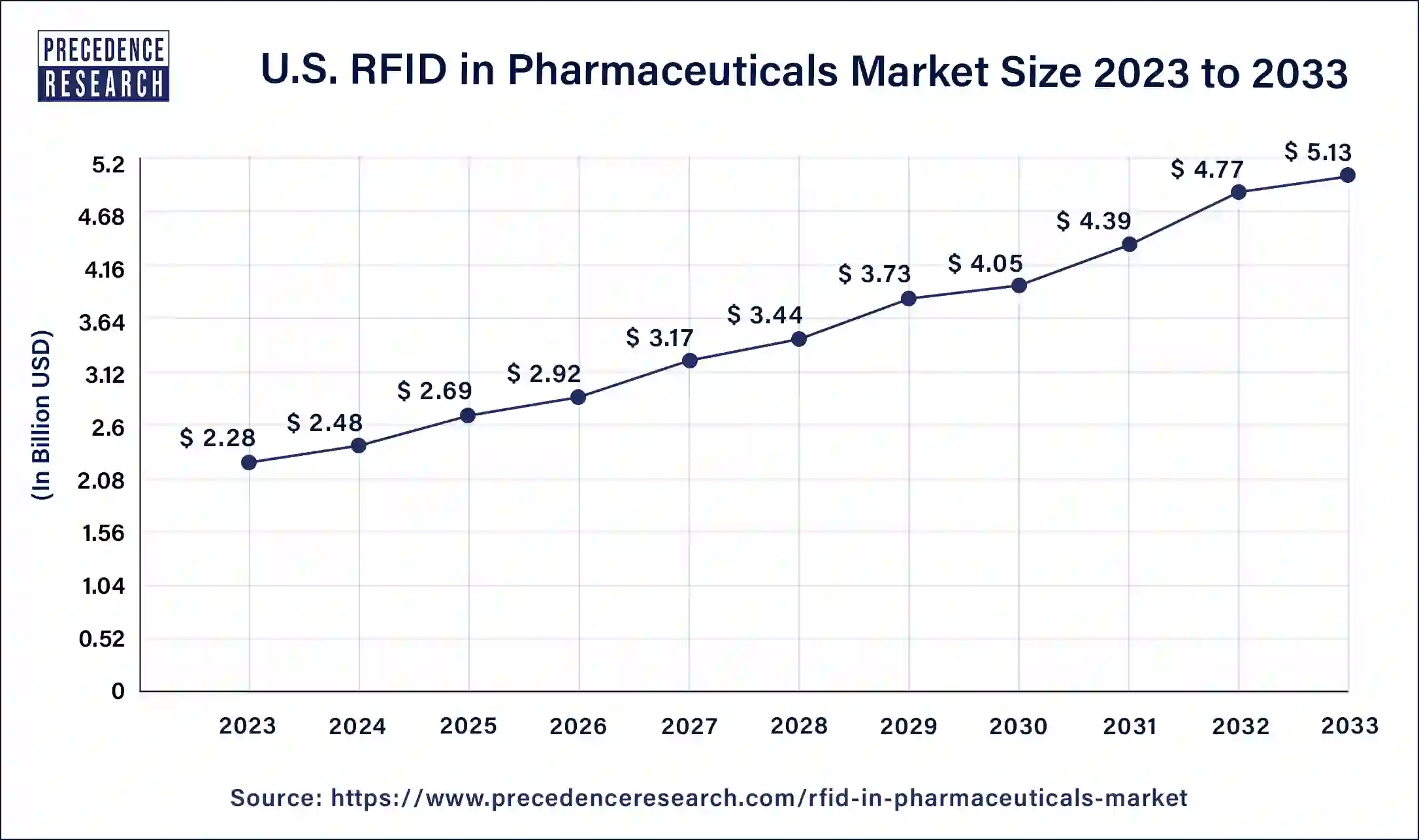 U.S. RFID in Pharmaceuticals Market Size 2024 to 2033
