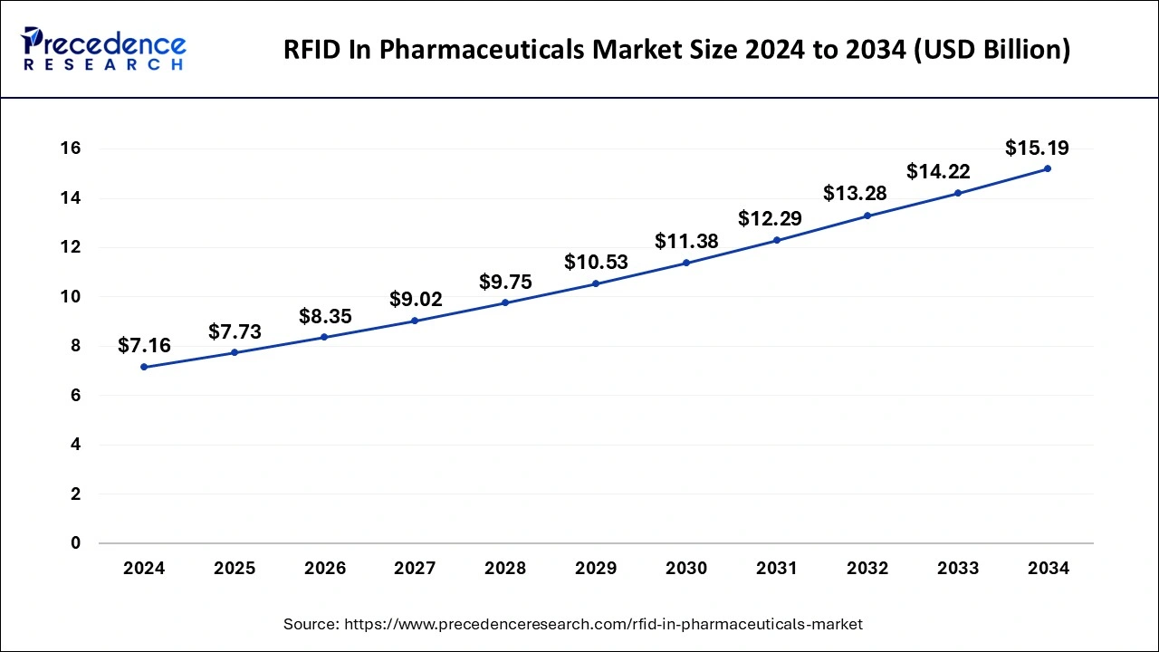 U.S. RFID in Pharmaceuticals Market Size 2025 to 2034