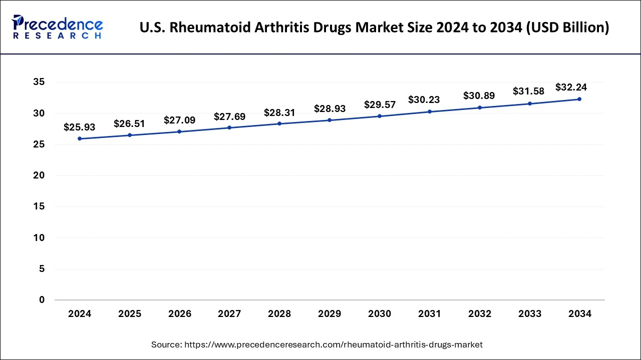 U.S. Rheumatoid Arthritis Drugs Market Size 2025 to 2034