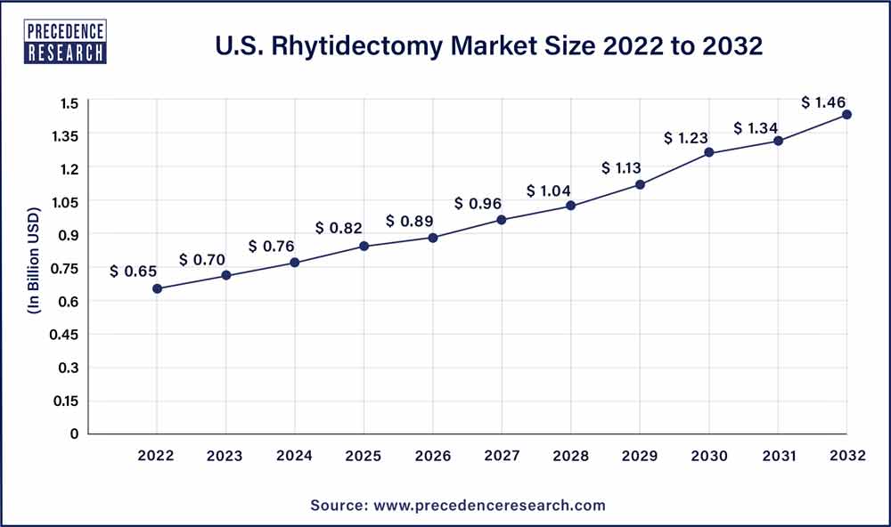 U.S. Rhytidectomy Market Size 2023 To 2032