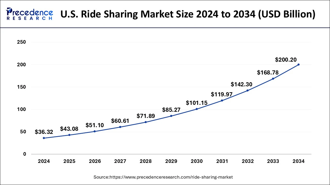 U.S. Ride Sharing Market Size 2025 to 2034