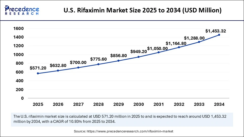 U.S. Rifaximin Market Size 2025 to 2034