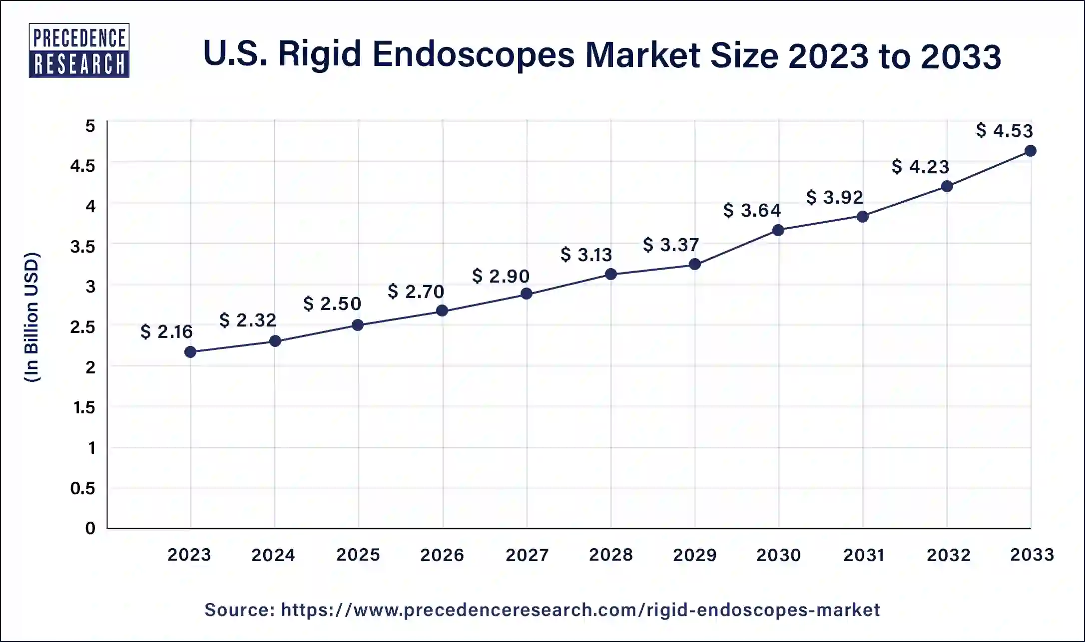 U.S. Rigid Endoscopes Market Size 2024 to 2033