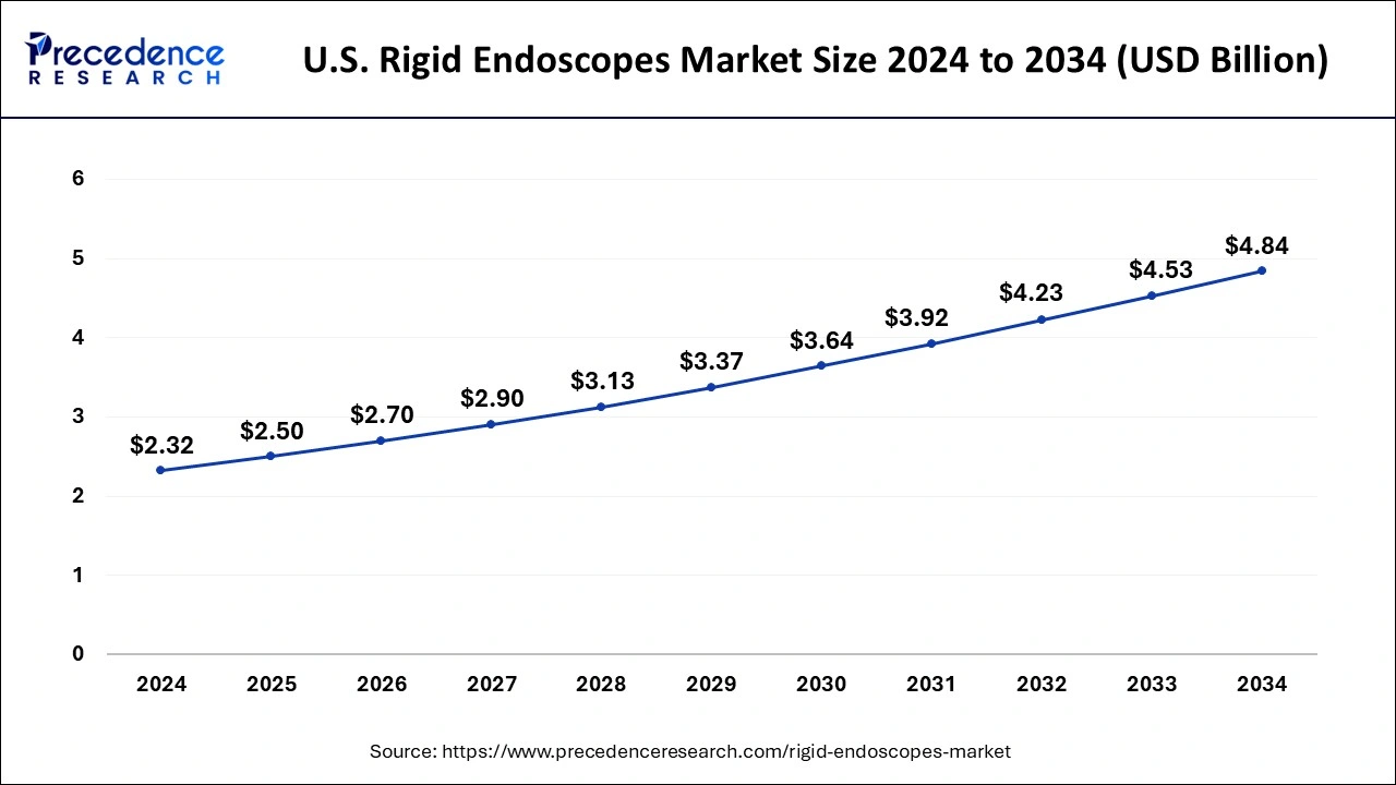 U.S. Rigid Endoscopes Market Size 2025 to 2034