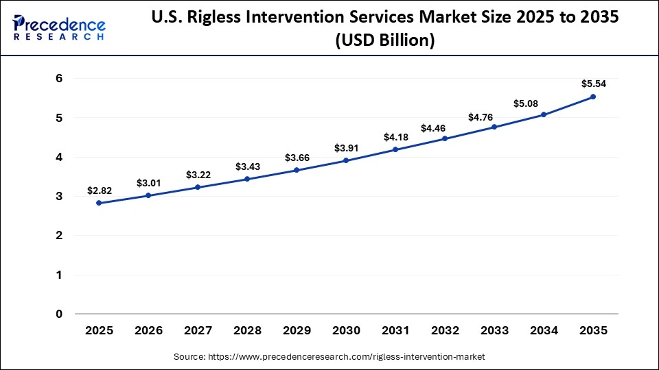 U.S. Rigless Intervention Services Market Size 2025 to 2035