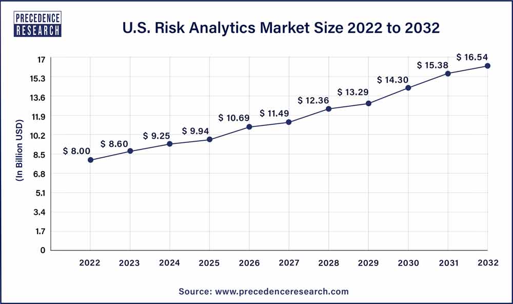 U.S. Risk Analytics Market Size 2023 To 2032