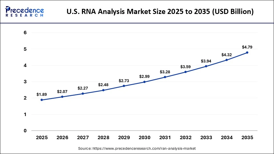 U.S. RNA Analysis Market Size 2025 to 2035