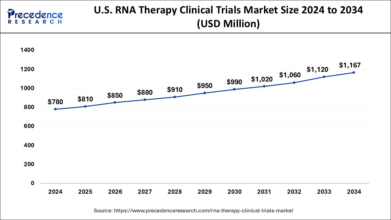 U.S. RNA Therapy Clinical Trials Market Size 2025 to 2034