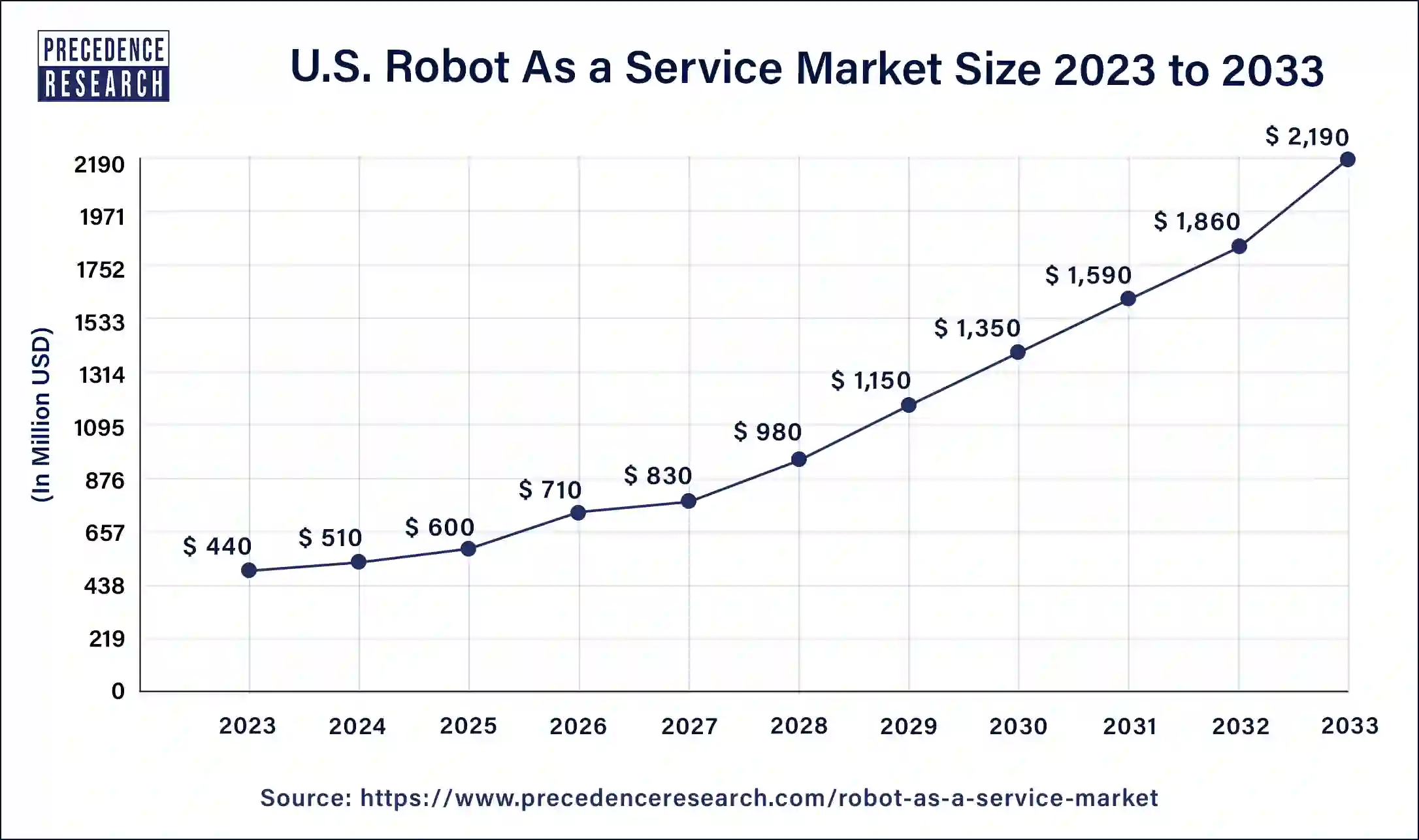U.S. Robot as a Service Market Size 2024 to 2033