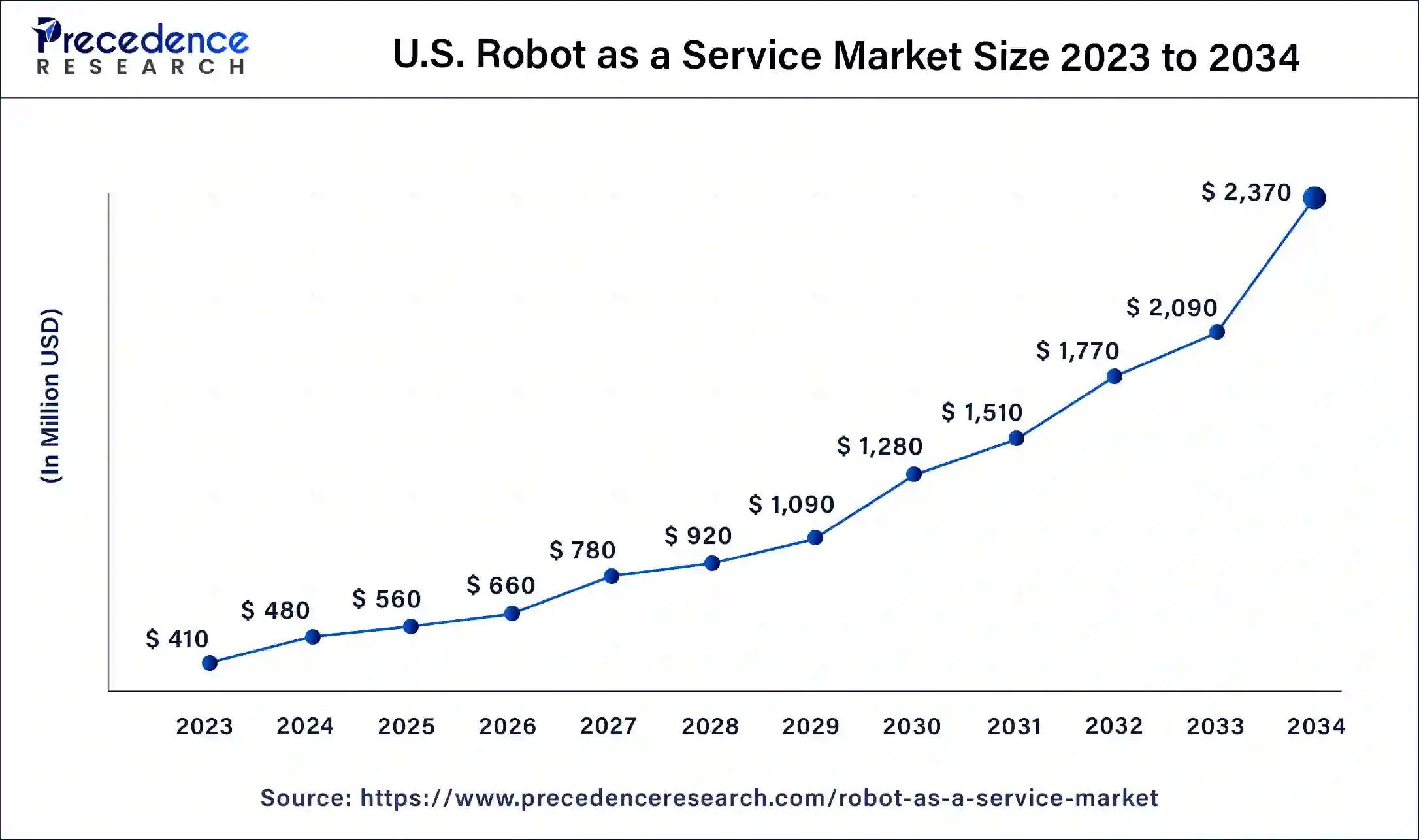 U.S. Robot as a Service Market Size 2024 to 2034