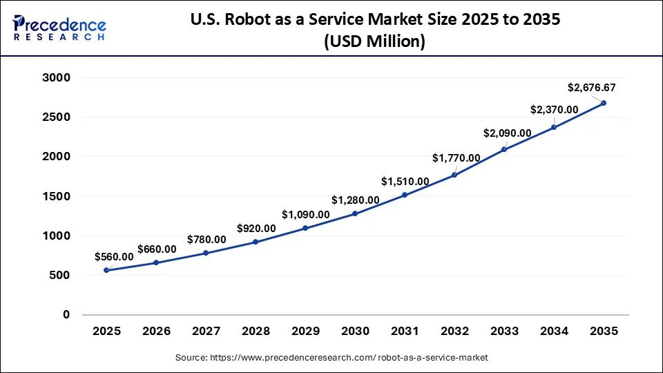 U.S. Robot as a Service Market Size 2026 to 2035