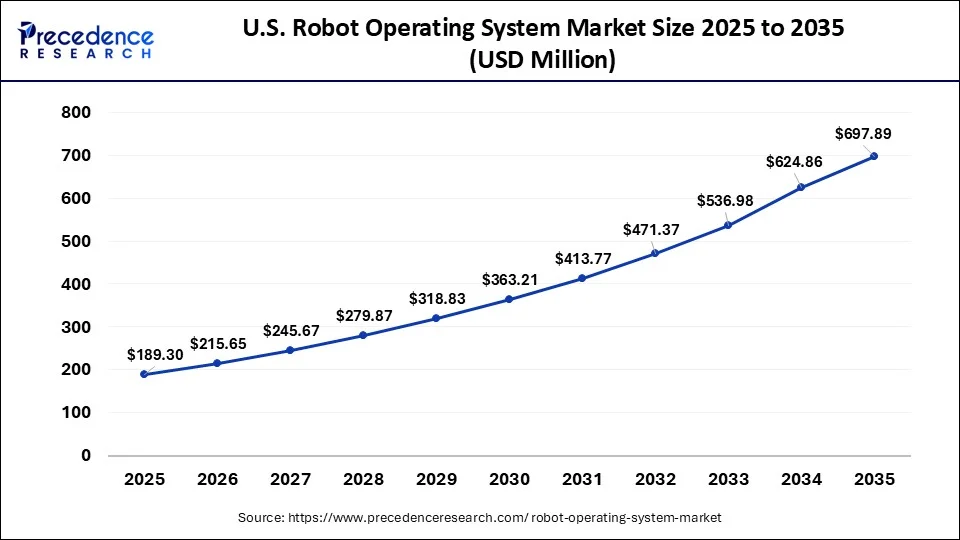 U.S. Robot Operating System Market Size 2026 to 2035