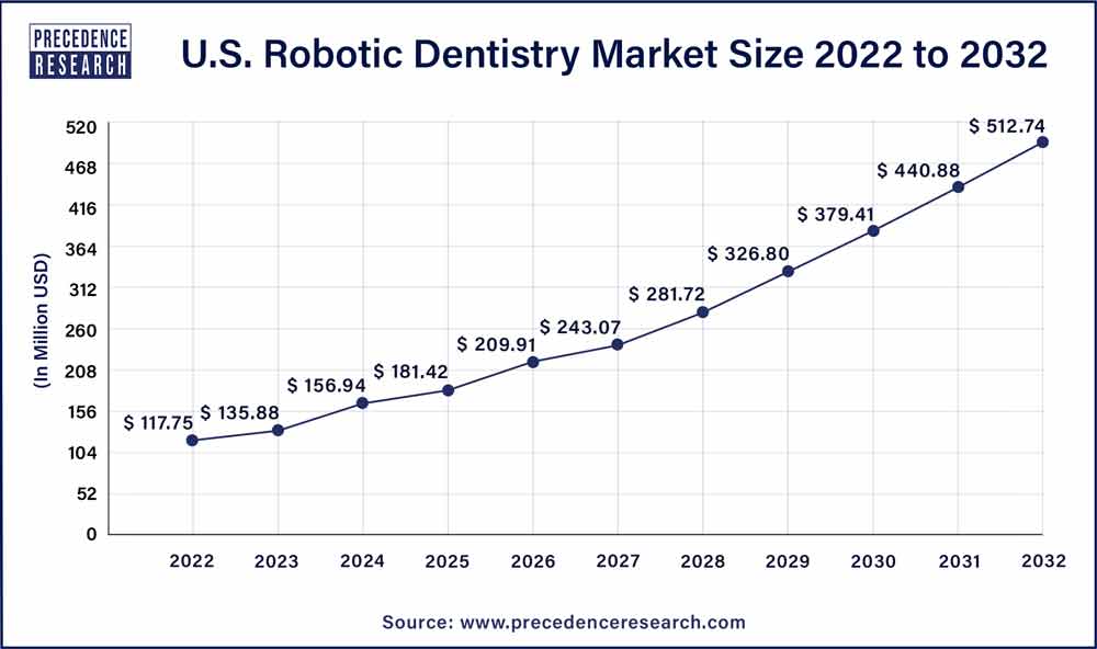 U.S. Robotic Dentistry Market Size 2023 To 2032