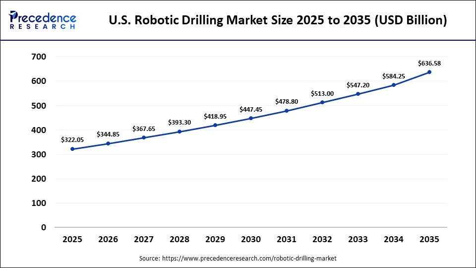 U.S. Robotic Drilling Market Size 2025 to 2035