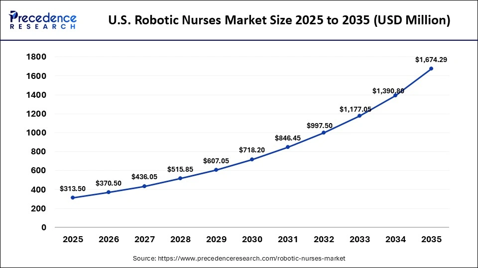 U.S. Robotic Nurses Market Size 2025 to 2035