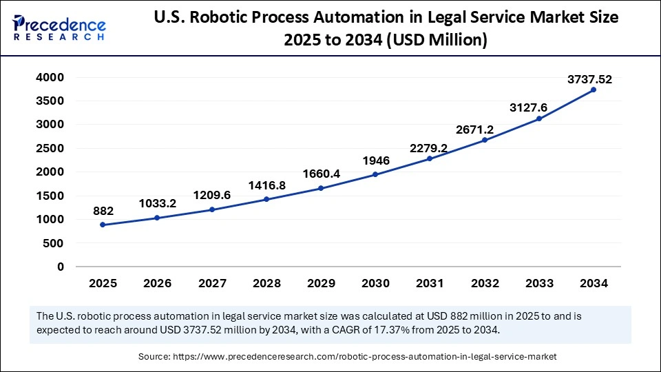 U.S. Robotic Process Automation in Legal Service Market Size 2025 to 2034