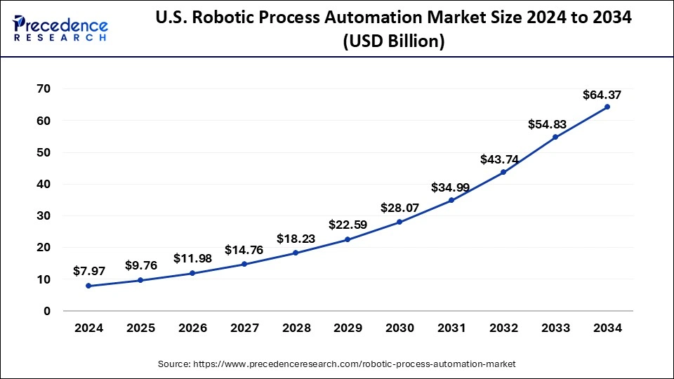 U.S. Robotic Process Automation Market Size 2024 to 2033