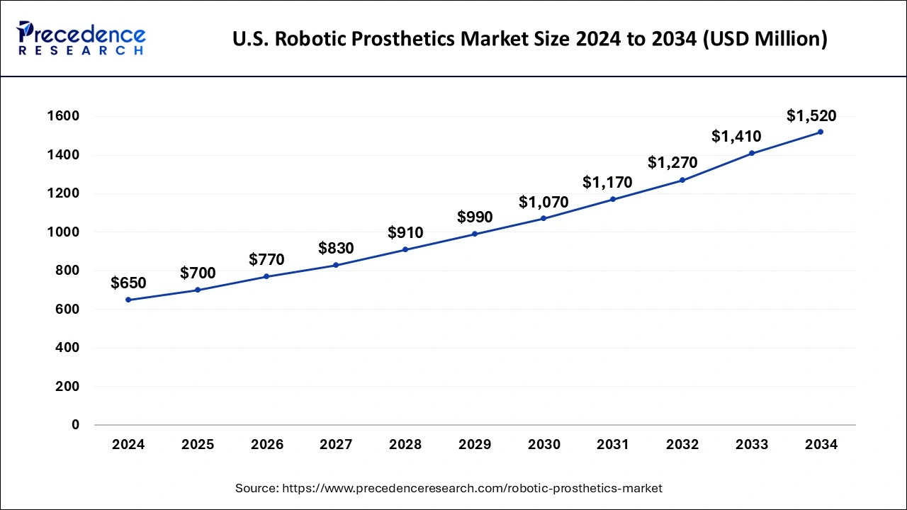 U.S. Robotic Prosthetics Market Size 2025 to 2034