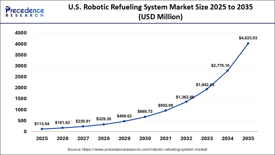 U.S. Robotic Refueling System Market Size 2025 to 2035