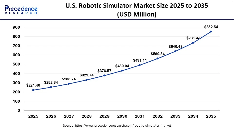 U.S. Robotic Simulator Market Size 2025 to 2035