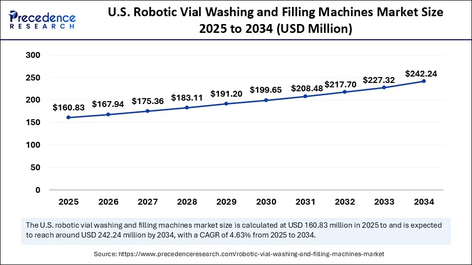 U.S. Robotic Vial Washing and Filling Machines Market Size 2025 to 2034 