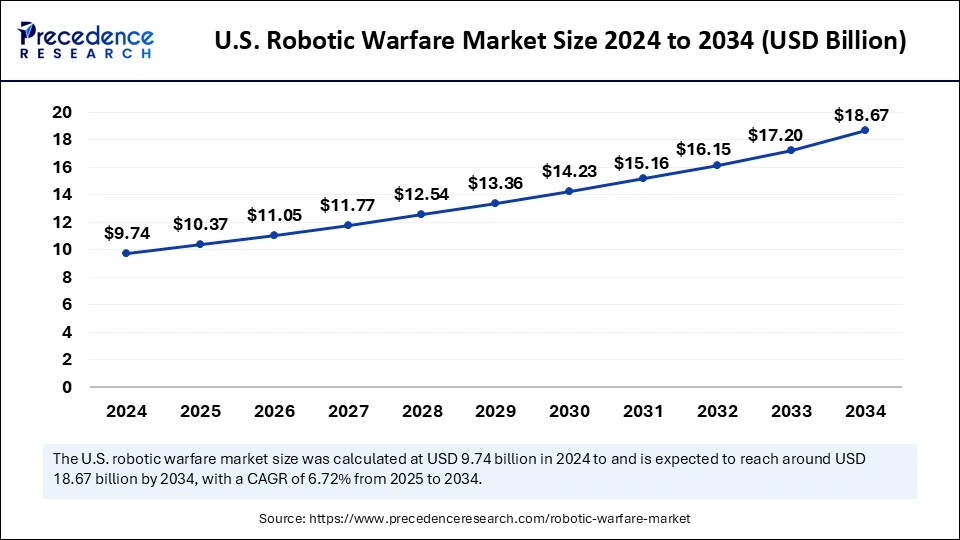 U.S. Robotic Warfare Market Size 2025 to 2034