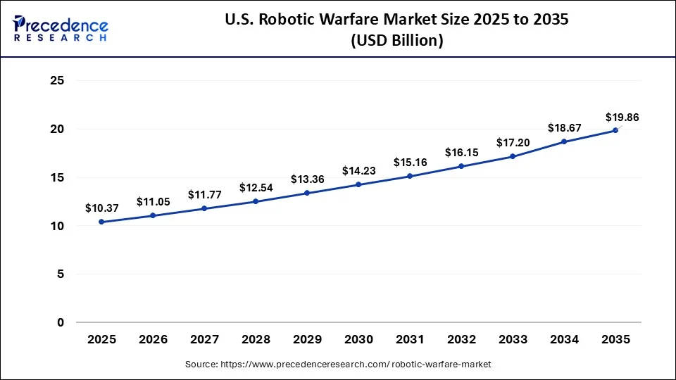 U.S. Robotic Warfare Market Size 2026 to 2035