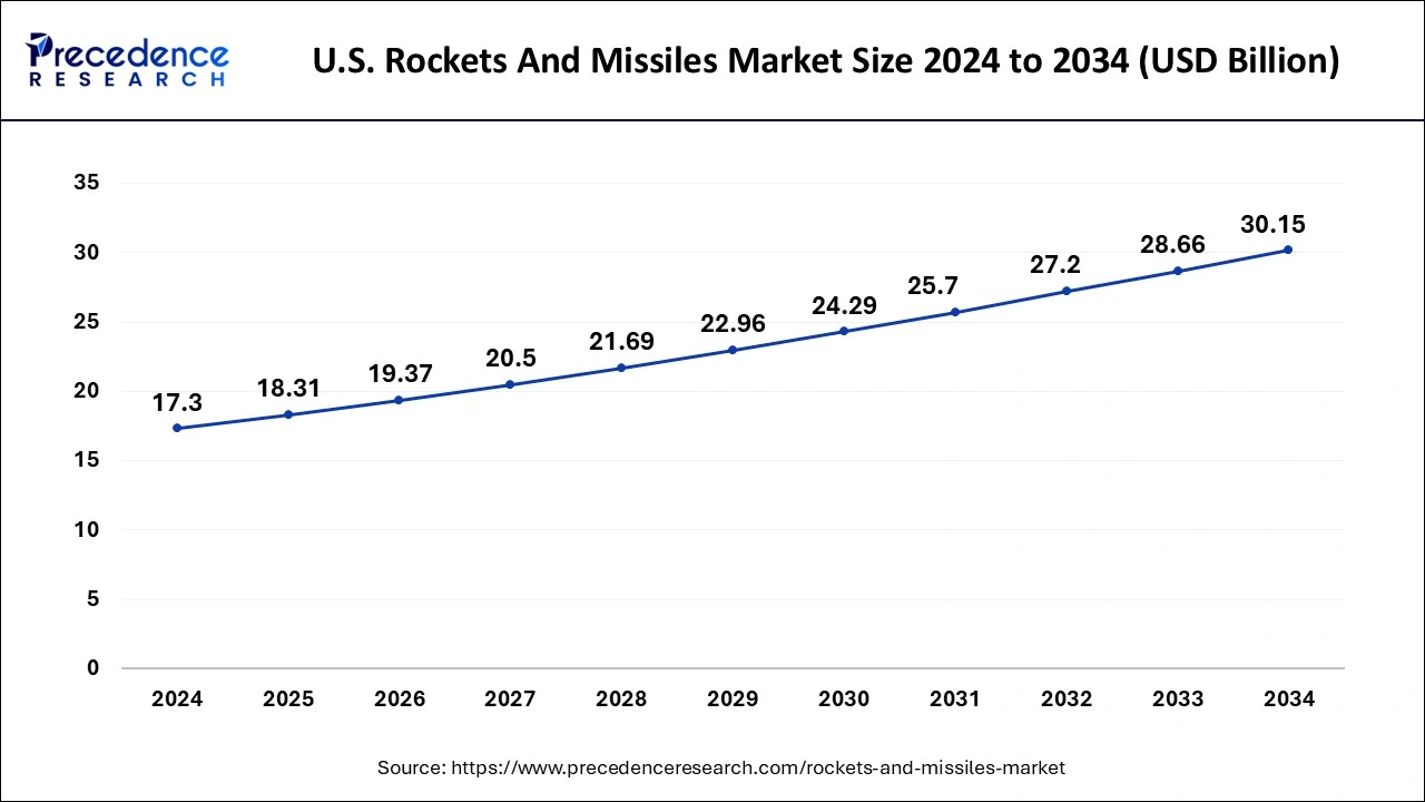 U.S. Rockets And Missiles Market Size 2025 to 2034