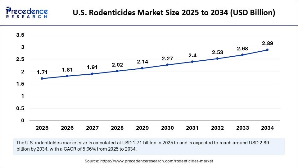U.S. Rodenticides Market Size 2025 to 2034 U.S. Rodenticides Market Size 2025 to 2034