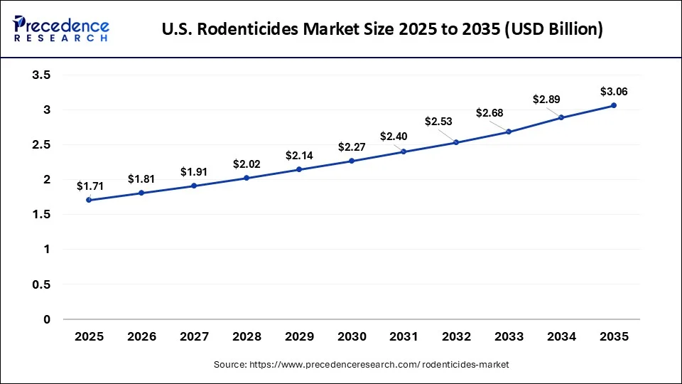 U.S. Rodenticides Market Size 2026 to 2035