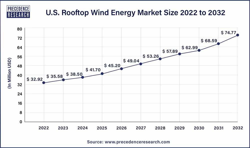 U.S. Rooftop Wind Energy Market Size 2023 To 2032