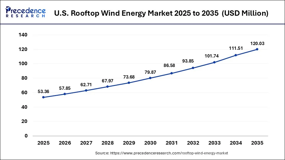 U.S. Rooftop Wind Energy Market Size 2026 to 2035
