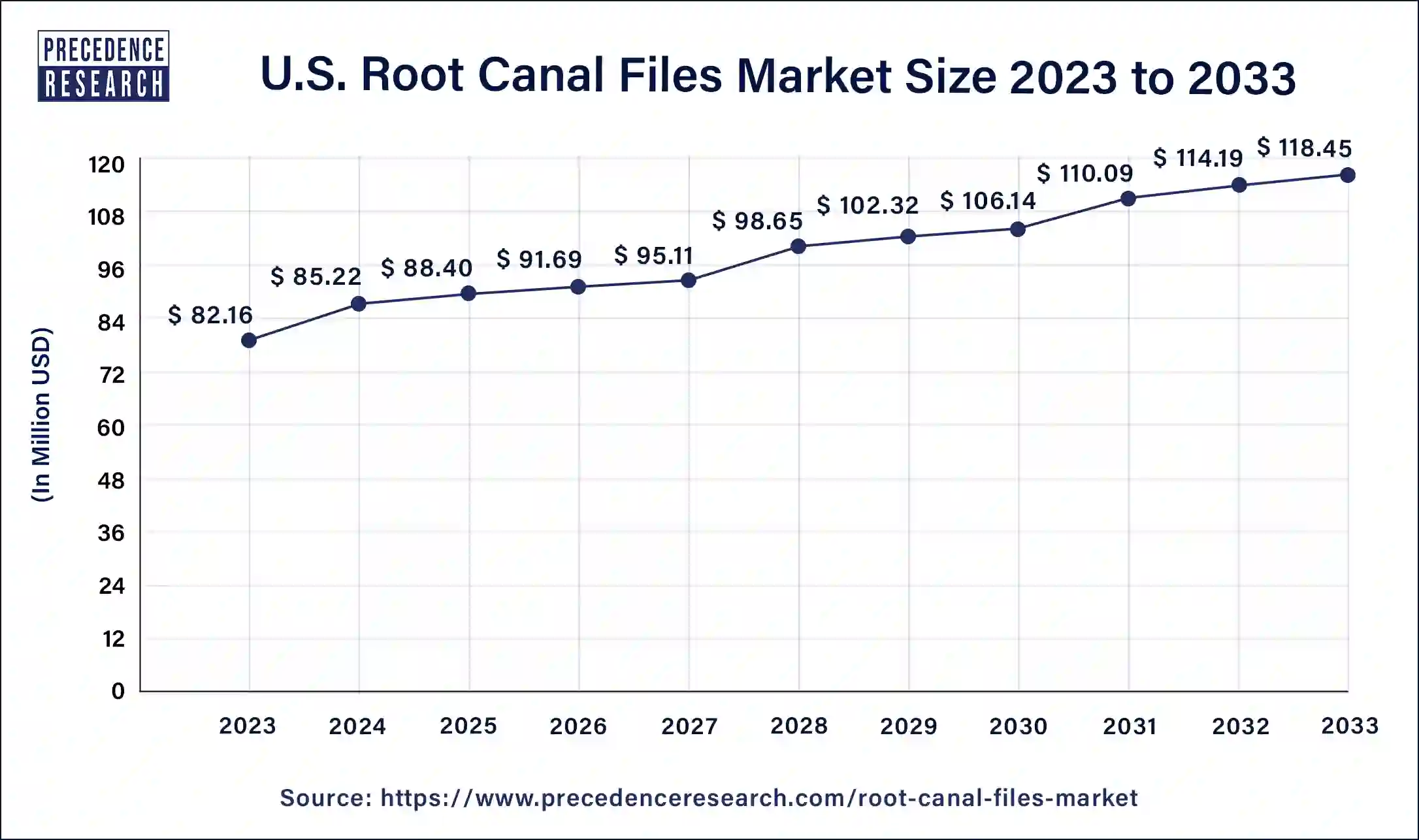 U.S. Root Canal Files Market Size 2024 to 2033