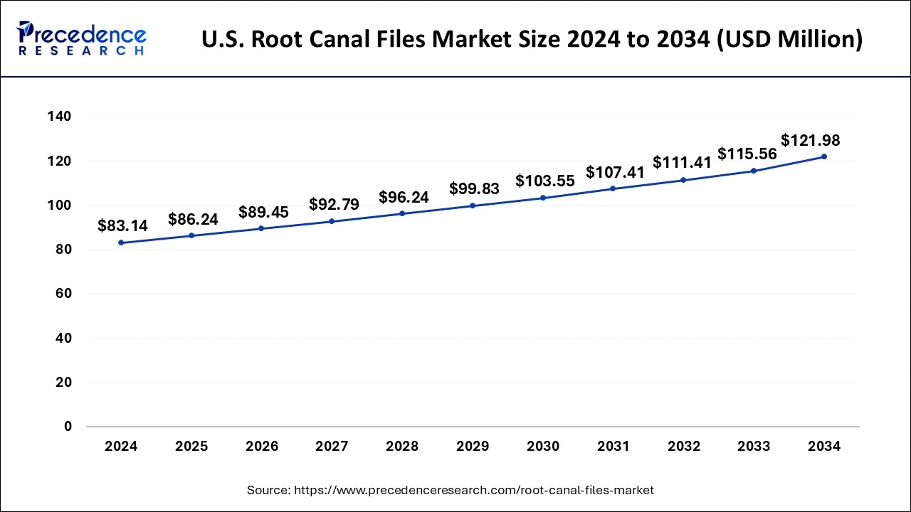 U.S. Root Canal Files Market Size 2024 to 2033