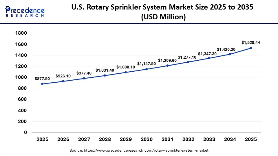 U.S. Rotary Sprinkler System Market Size 2025 to 2035
