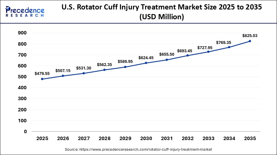 U.S. Rotator Cuff Injury Treatment Market Size 2025 to 2035