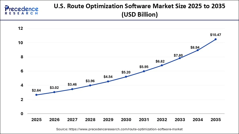 U.S. Route Optimization Software Market Size 2025 to 2035