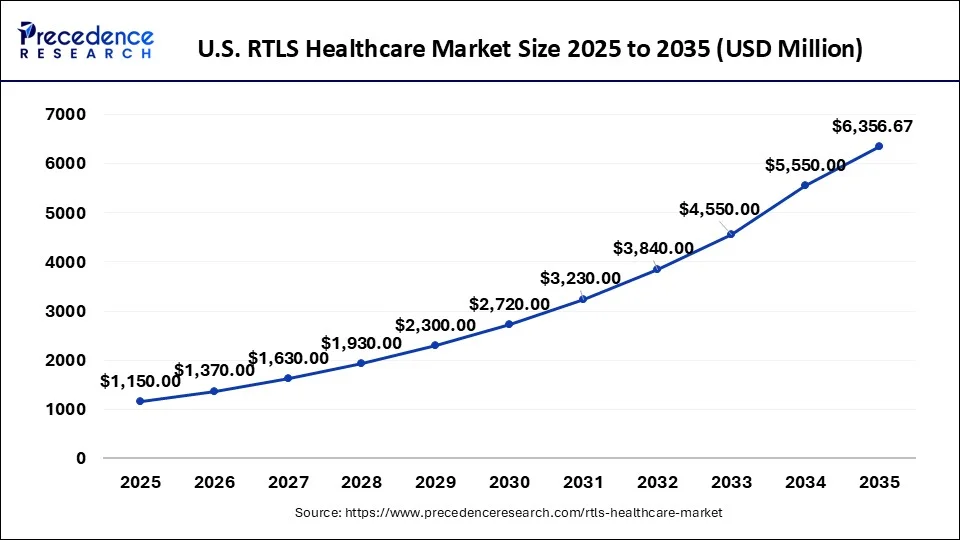 U.S. RTLS Healthcare Market Size 2026 to 2035