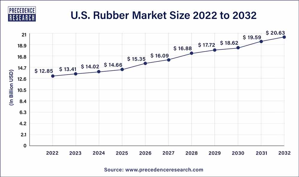 U.S. Rubber Market Size 2023 To 2032