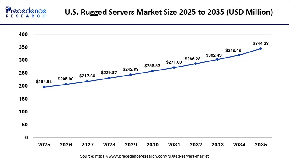 U.S. Rugged Servers Market Size 2025 to 2035