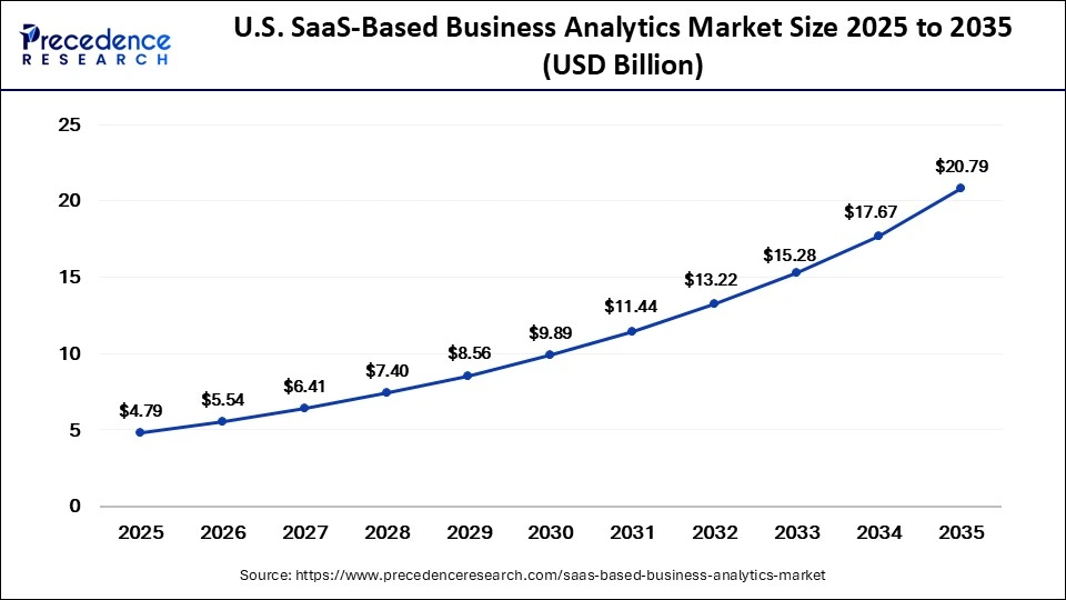 U.S. SaaS-Based Business Analytics Market Size 2025 to 2035
