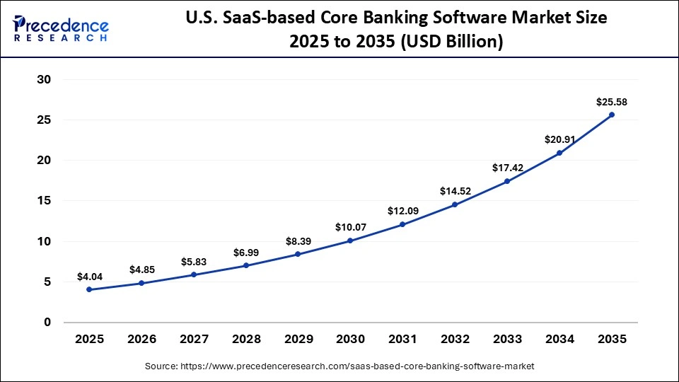 U.S. SaaS-based Core Banking Software Market Size 2025 to 2035