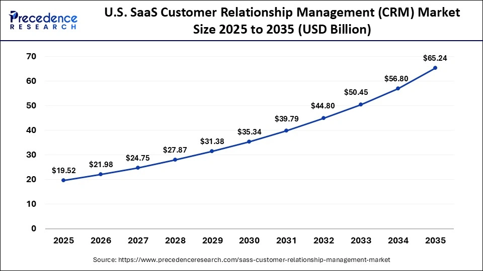 U.S. SaaS Customer Relationship Management (CRM) Market Size 2025 to 2035