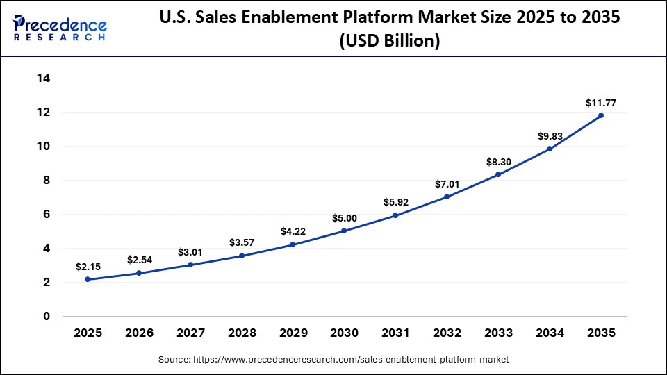 U.S. Sales Enablement Platform Market Size 2025 to 2035