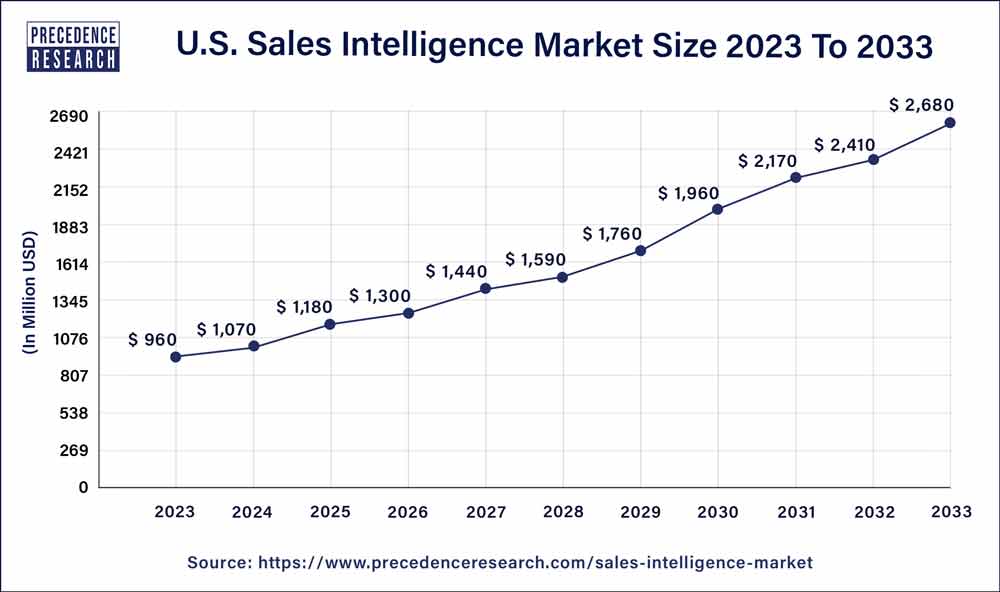U.S. Sales Intelligence Market Size 2024 to 2033