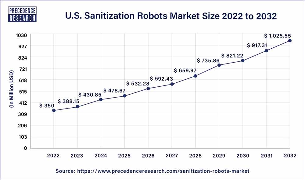 U.S. Sanitization Robots Market Size 2023 to 2032