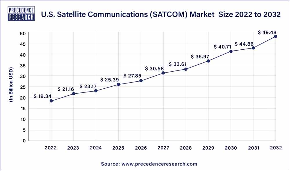U.S. Satellite Communications (SATCOM) Market Size 2023 to 2032