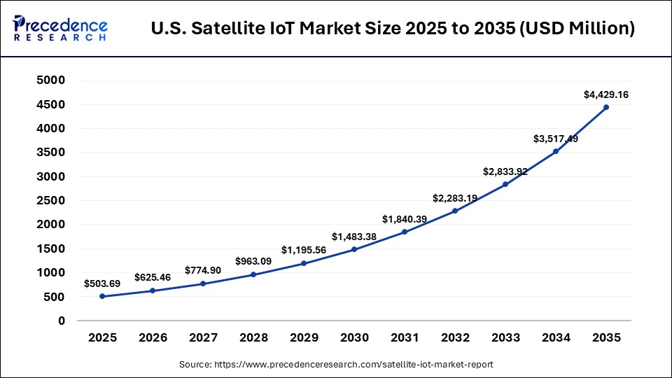 U.S. Satellite IoT Market Size 2025 to 2035